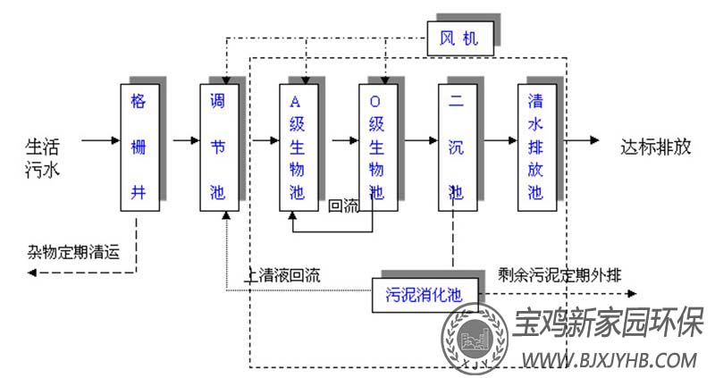 地埋式一體化污水處理設備工藝流程圖.jpg