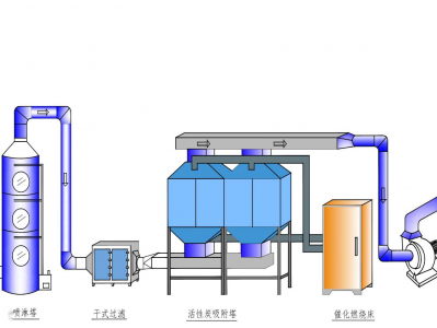 电镀工业废气治理