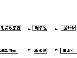 洗涤污水处理设备处理方法工艺